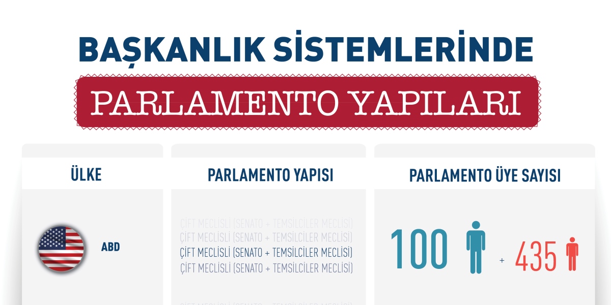 Başkanlık Sistemlerinde Parlamento Yapıları