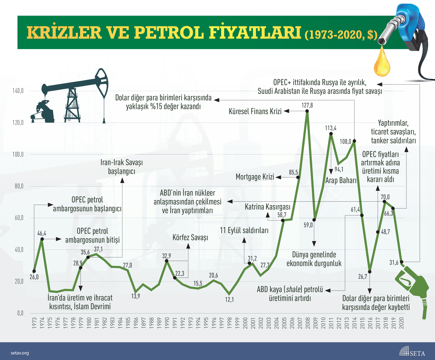 İnfografik: Krizler ve Petrol Fiyatları (1973-2020)