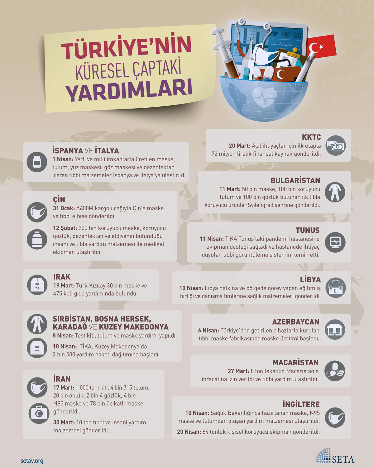 İnfografik: Türkiye'nin Küresel Çaptaki Yardımları