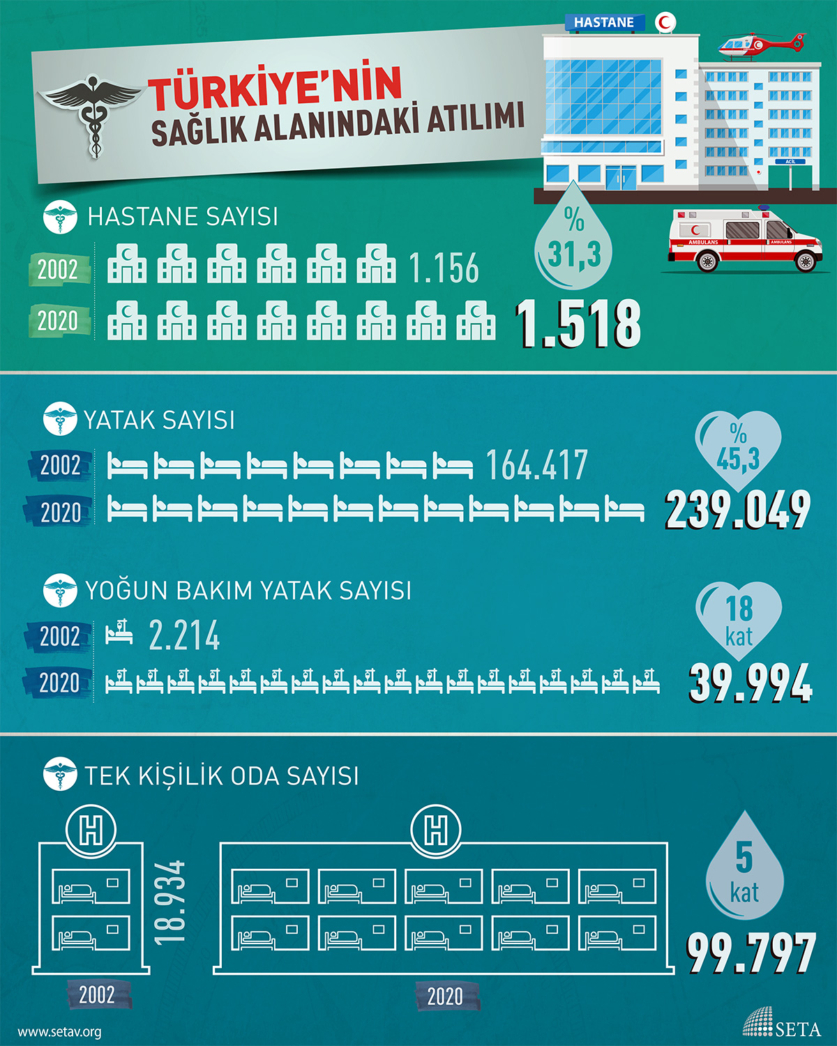 İnfografik: Türkiye’nin Sağlık Alanındaki Atılımı
