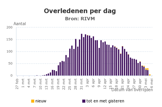 Grafik 1. Hollanda’da Koronavirüs Nedeniyle Günlük Ölüm Sayısı (27 Şubat-6 Mayıs)