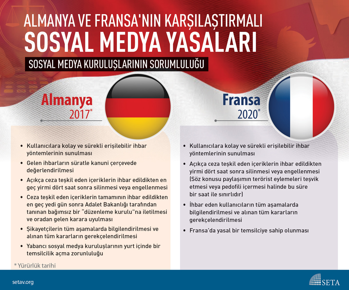 İnfografik: Almanya ve Fransa'nın karşılaştırmalı Sosyal Medya Yasaları