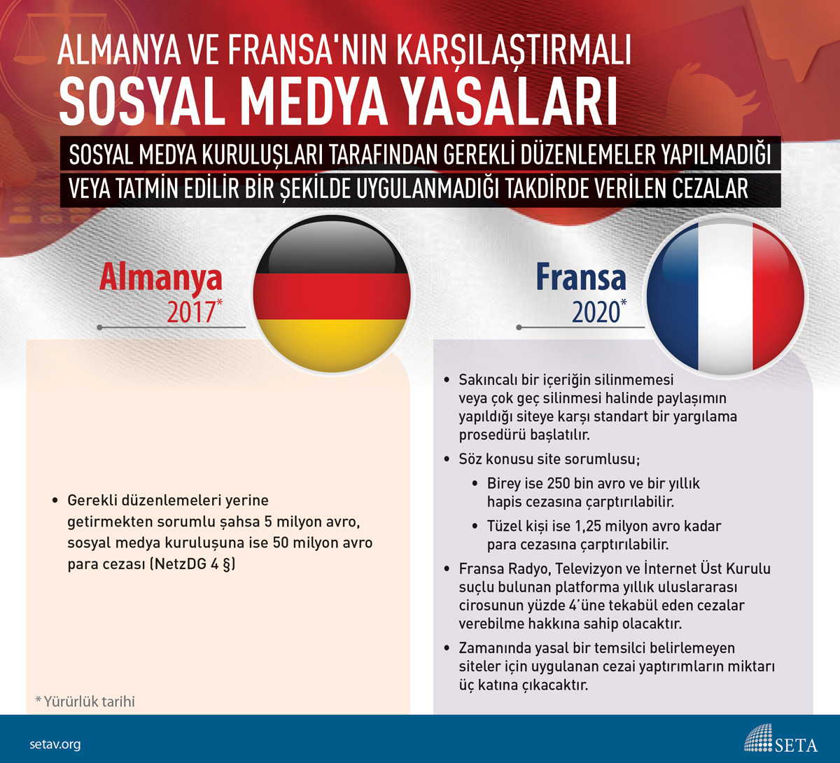 İnfografik: Almanya ve Fransa'nın karşılaştırmalı Sosyal Medya Yasaları