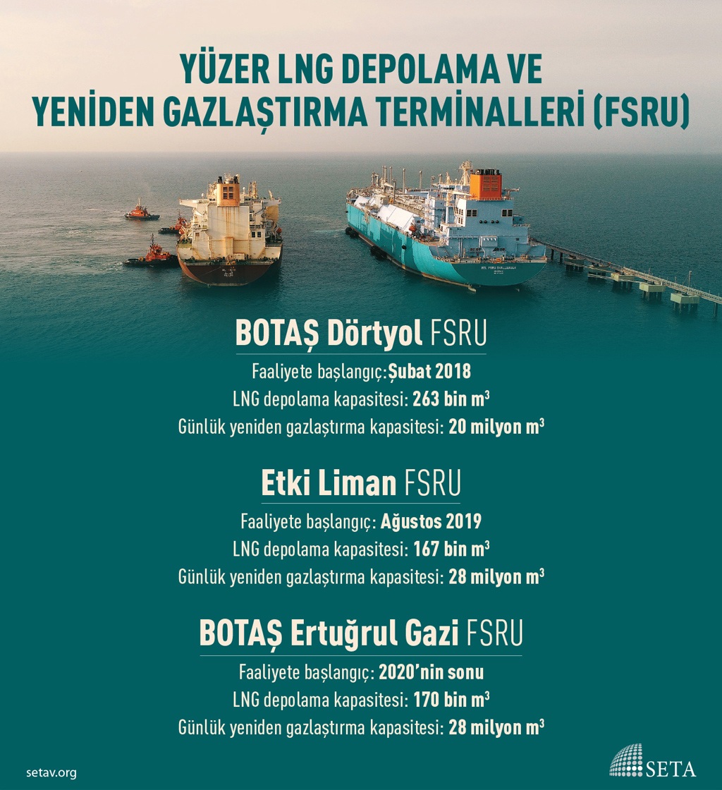 İnfografik: Yüzer LNG Depolama ve Yeniden Gazlaştırma Terminalleri (FSRU) 