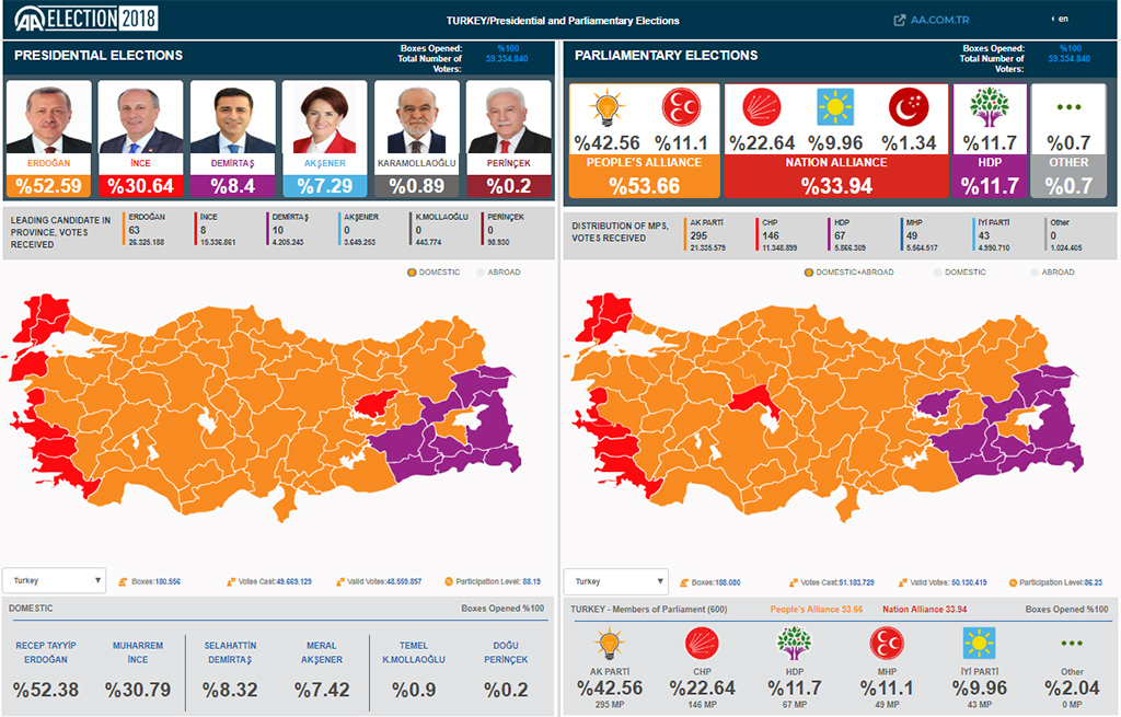 Turkish Election Results 2018